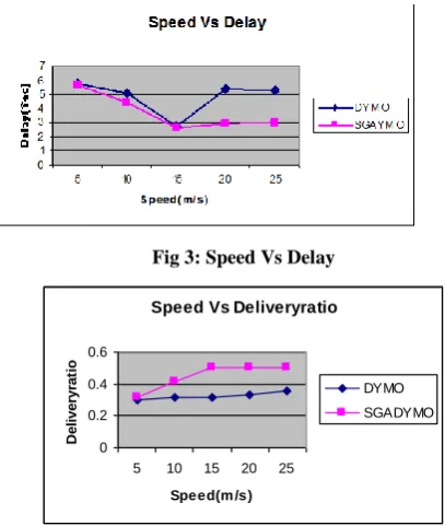 Fig 5: Speed Vs Energy 