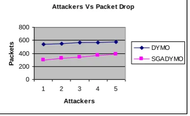 Figure 7 shows the result of packet delivery ratio for the proposed SGADYMO and DYMO protocols
