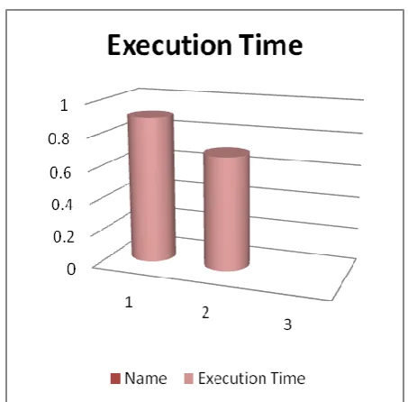 Fig  4: Execution Time 