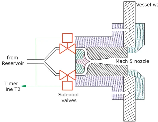 Figure 4: Jet gas injection: an example of mass ﬂow vs time for an Helium jet at Mach 10