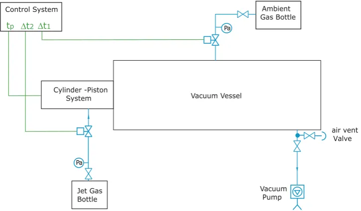 Figure 6: General diagram of the system controls and connections