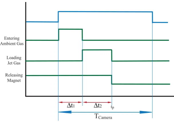 Figure 7: Time diagram of valve system, fast piston system and camera
