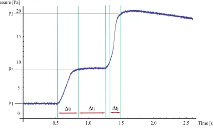 Figure 8: Pressure diagram inside the vacuum vessel during a sample run