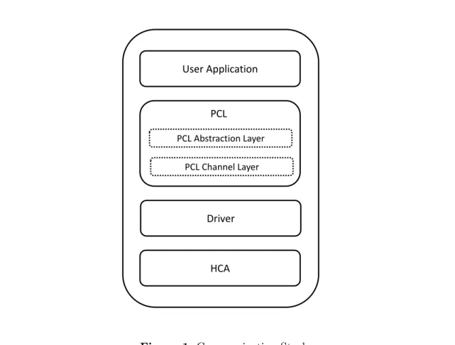Figure 1. Communication Stack