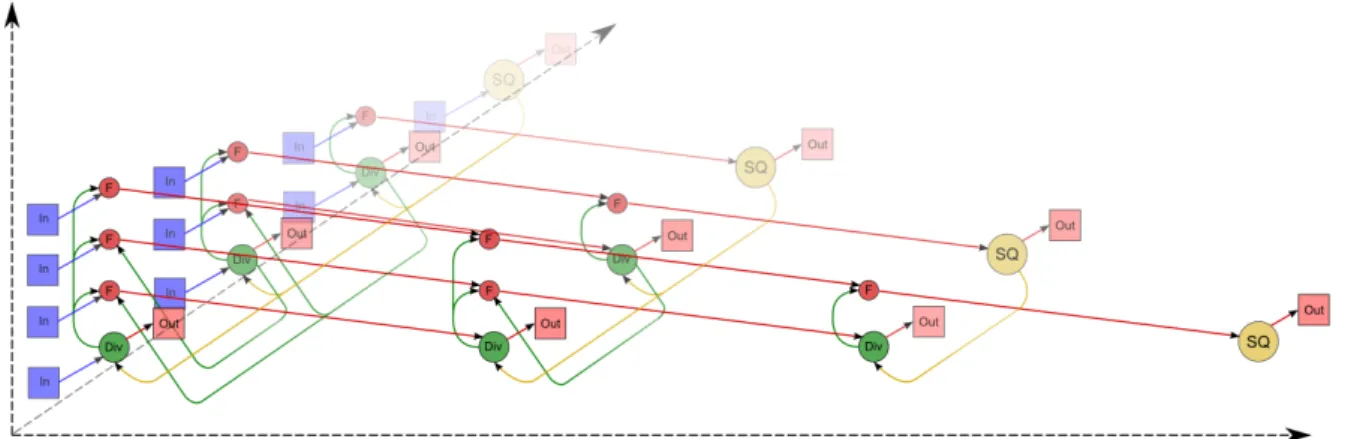 Figure 1. The informational graph of the Cholesky algorithm with input and output data: SQ is the square-root operation, F is the operation a − bc, Div is division, In and Out indicate input and output data