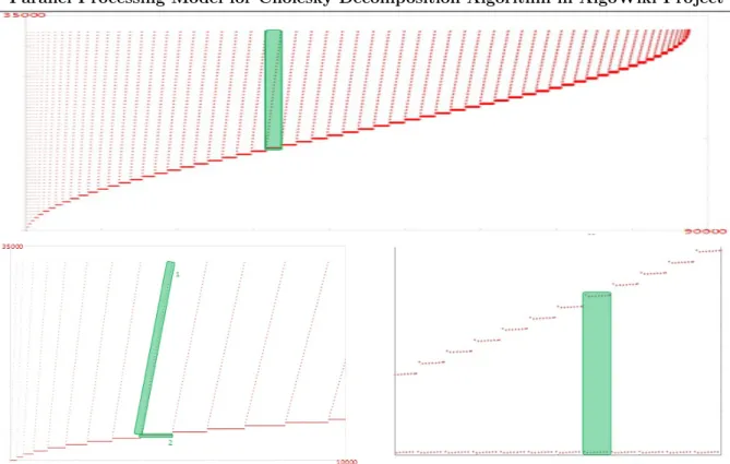 Figure 2. Implementation of the sequential Cholesky decomposition algorithm. A general memory-access profile