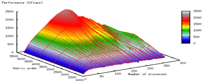 Figure 3. A parallel implementation of the Cholesky algorithm. Performance variation vs