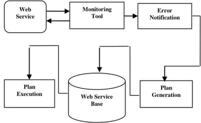 Fig. 2. Cycle of normal, error and failure states in web service. 