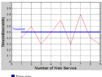 Fig. 3. Workflow HSCA in web services based on the quality of response  time feature. 