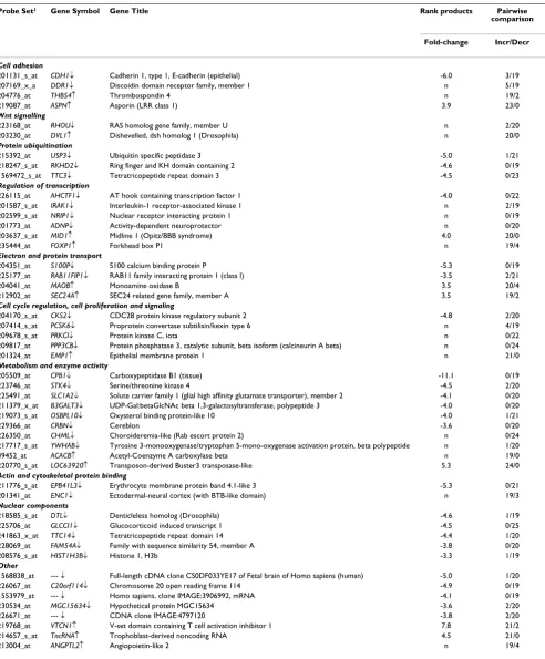 Table 4: Genes differentially expressed in lobular versus ductal invasive carcinomas by rank products and/or pairwise analysis