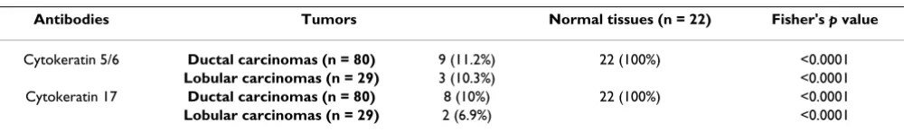Table 5: Clinical and histopathological characteristics of TMA cases