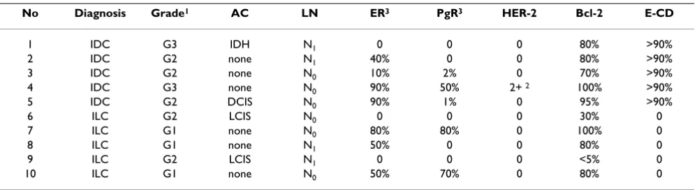Table 1: Clinical and histopathological characteristics of breast cancer patients involved in microarray analysis