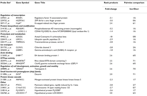 Table 2: Genes differentially expressed between normal lobular versus normal ductal cells by both rank products and pairwise analysis