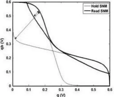 Fig 4: Voltage Stability Problem of 6T SRAM Cell 