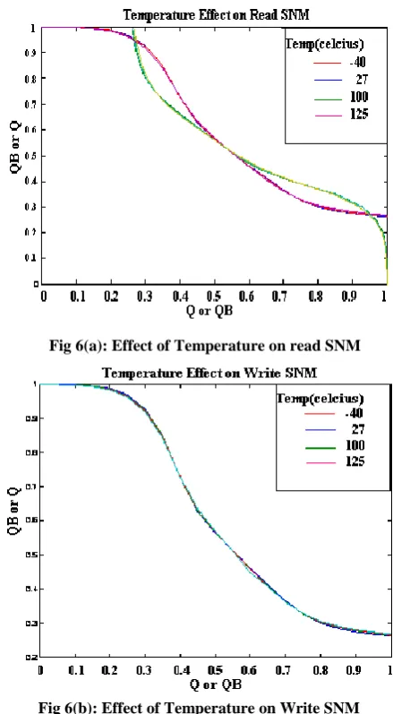Fig 6(b): Effect of Temperature on Write SNM 