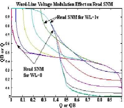Fig 7(a): Effect of Wordline Voltage Modulation on Read SNM 