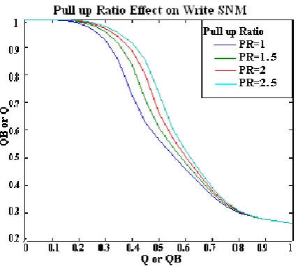 Fig 9: Effect of Pull up Ratio on Write SNM  