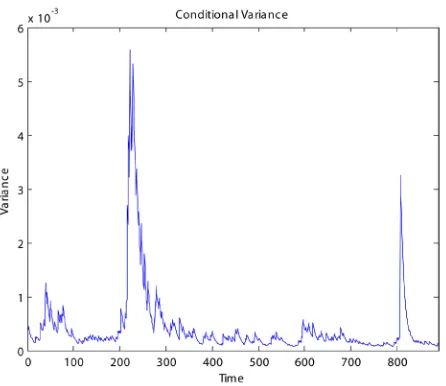 Figure 2. Time plot of the estimated conditional variance in (5).                 