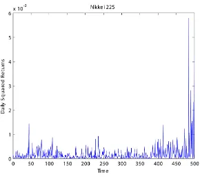 Figure 6. Time plot of the daily squared returns for the Nikkei 225 index.           