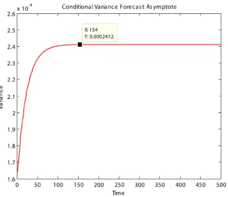 Figure 8. Time plot of the GJR-GARCH (1,1) conditional variance forecast asymptote.           