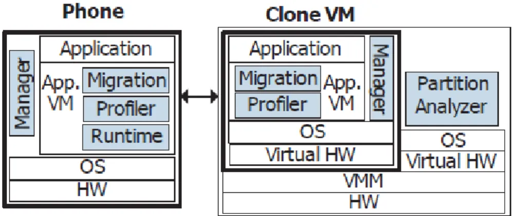 Fig 2. Clone Cloud Architecture based on Mobile Device Environment Source: Chun et al