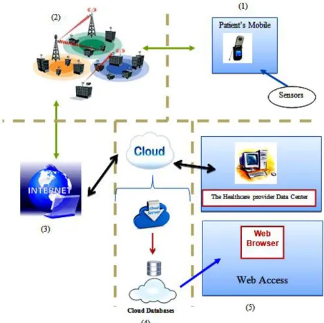 Fig. 5 Backbone for Mobile Healthcare Data management Source: Dinh et al. (2011). 