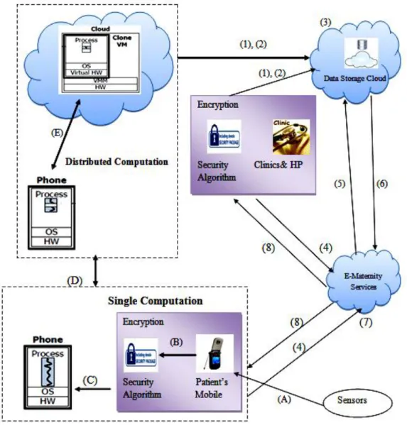 Fig. 8 Architecture of Mobile Maternity Data Management. 
