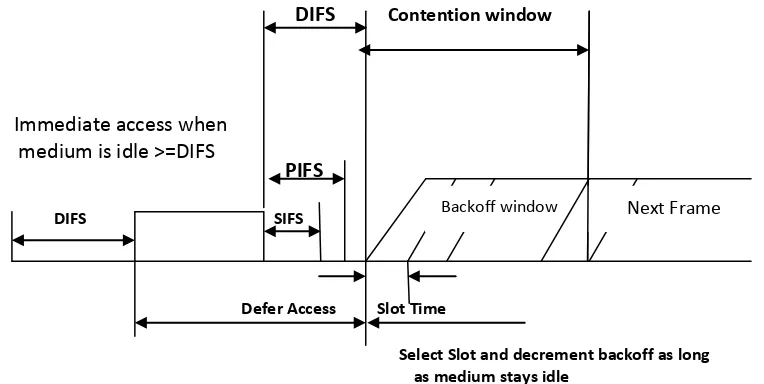 Fig 1. IEEE 802.11 DCF channel access. 