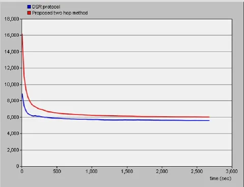 Figure 4: Throughput in Bits/sec 