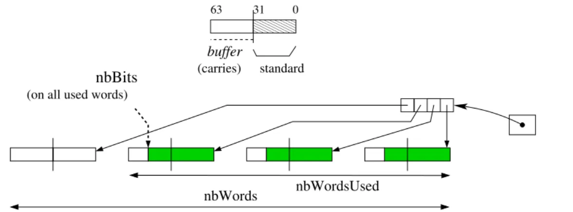 Figure 12. Big integer representation, 64 bits words