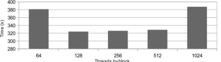 Figure 13. L(2, 20), number of threads per block