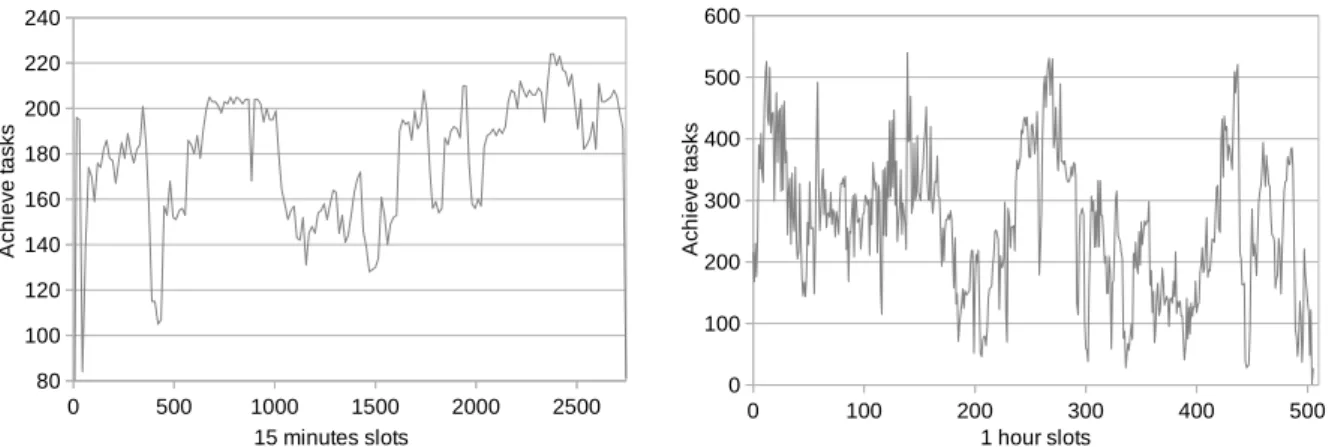 Fig. 18 presents the tasks resolution flow during the 23 days computation for L(2, 28)
