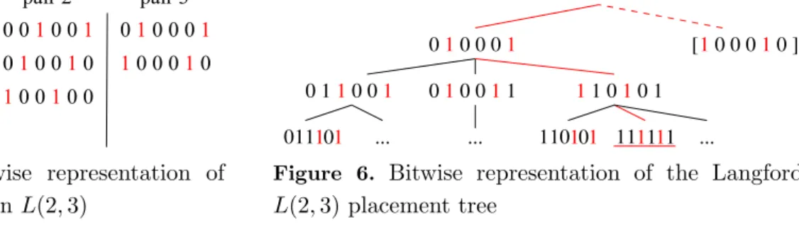 Figure 5. Bitwise representation of pairs positions in L(2, 3) ... ... 0 0 0 0 ]...0000000000 111101 1111 01100 0 0[1111111111111111 1   