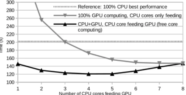 Figure 10. Computing time depending on streams number 1 2 3 4 5 6 7 8100120140160180200220240260280