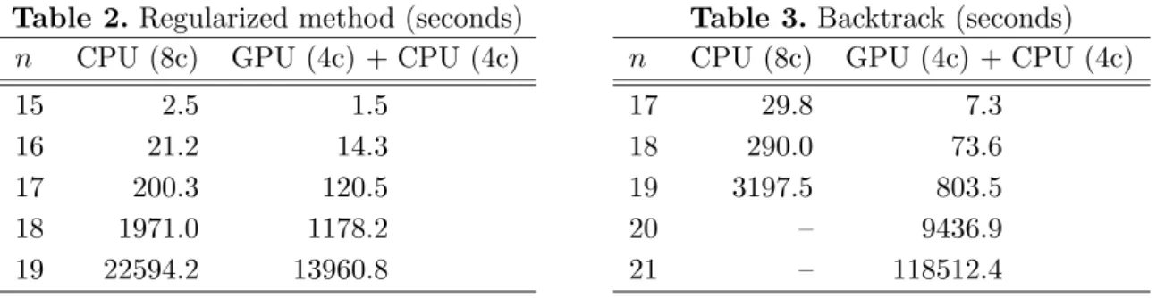 Table 2. Regularized method (seconds) n CPU (8c) GPU (4c) + CPU (4c)