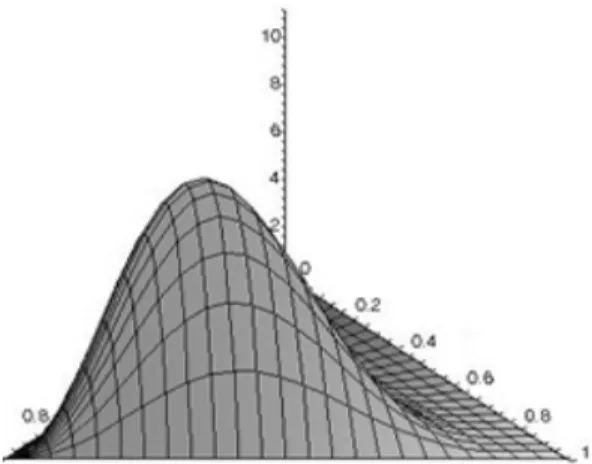 Figure 1 – Generalized Dirichlet density with  k 2,  5,   3,   2,  2. D 1 D 2 D 3 E 2