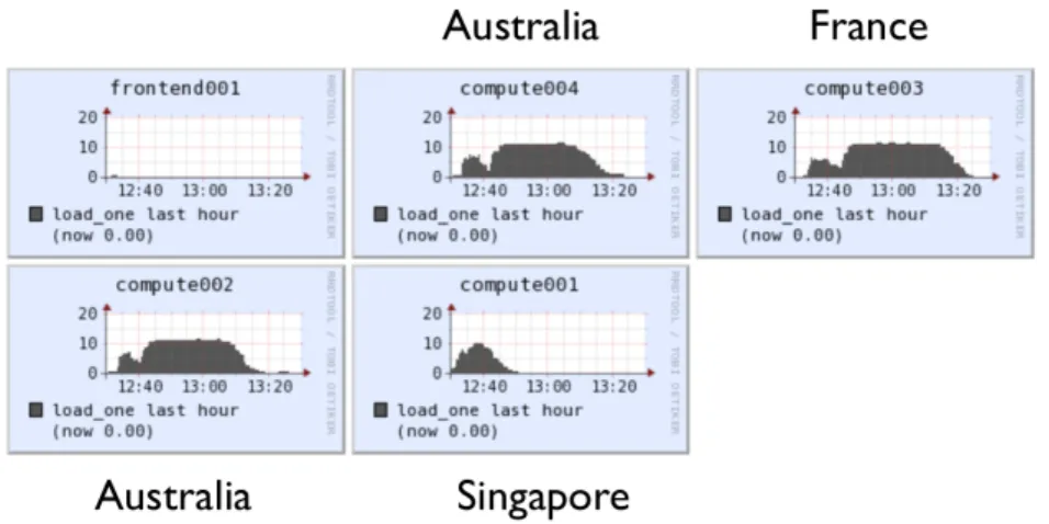 Figure 5. Resource utilization across the distributed cluster members