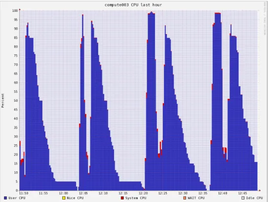 Figure 6. CPU utilization on a node across many test iterations