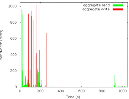 Figure 8. Parallel filesystem read/write bandwidth across single test iteration