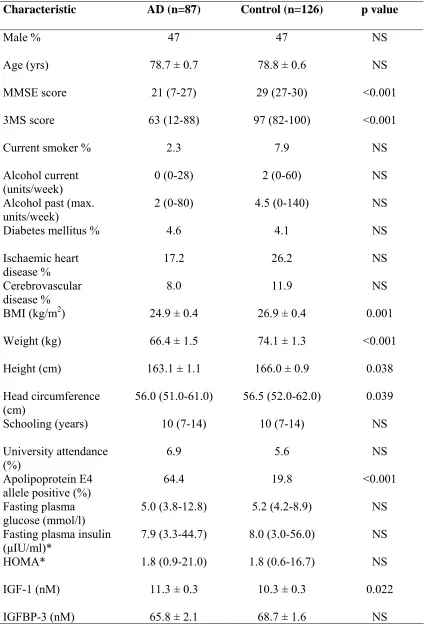 Table 1. Clinical and biochemical characteristics of study subjects 