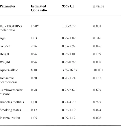 Table 2. Association of IGF-1:IGFBP-3 ratio and other parameters with AD  