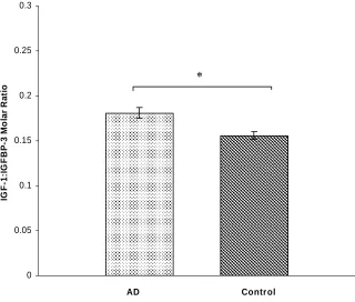 Figure 1. Plasma IGF-1:IGFBP-3 molar ratio in controls and AD subjects.