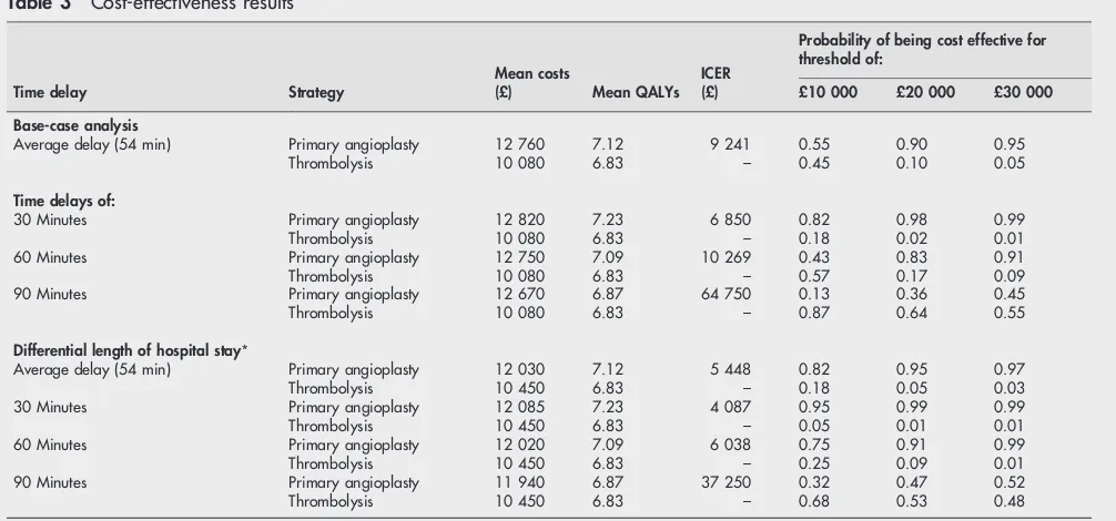Table 3Cost-effectiveness resultsProbability of being cost effective for