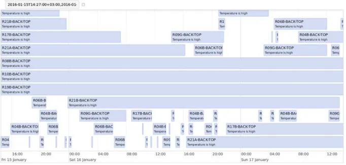 Figure 5. “Lomonosov” system visualization sample: warnings and failures timeline