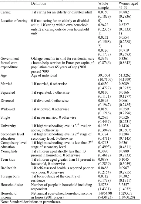 Table 1: Variable definitions and summary statistics  Definition 