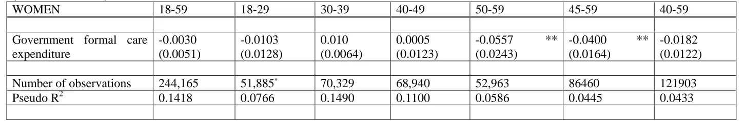 Table 2: Impact of government expenditure on formal residential care and home-help services for the elderly on the incidence of informal care (ECHP 1994-2001) WOMEN 18-59 18-29  30-39  40-49  50-59  45-59 40-59 