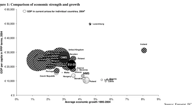 Figure 1: Comparison of economic strength and growth  