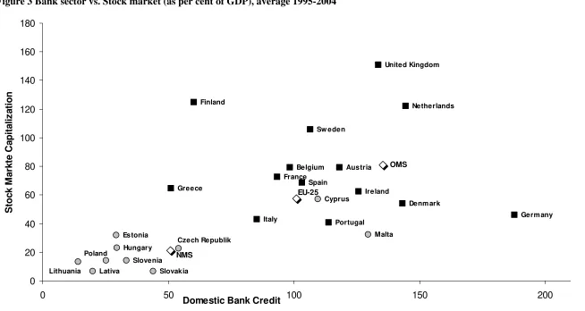 Figure 3 Bank sector vs. Stock market (as per cent of GDP), average 1995-2004 