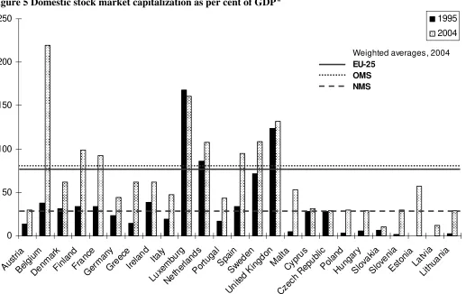 Figure 5 Domestic stock market capitalization as per cent of GDP a 