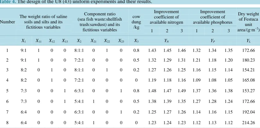 Table 4. The design of the U8 (43) uniform experiments and their results.                                                  